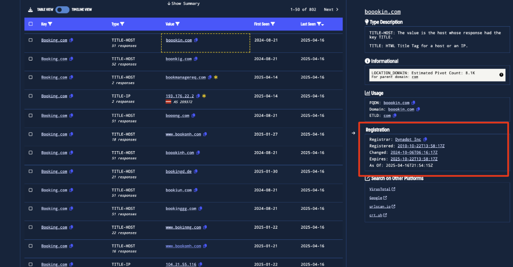 Figure 5. Registration Information for some Booking.com suspected phishing domains Figure 5. Registration Information for some Booking.com suspected phishing domains