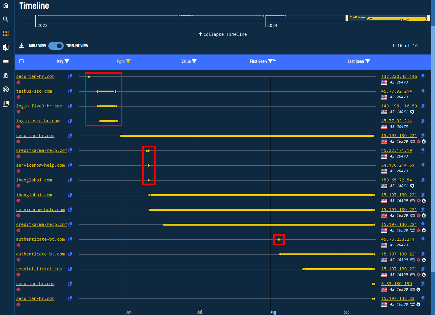 Validin DNS history captured some associations that were active for only a few hours.