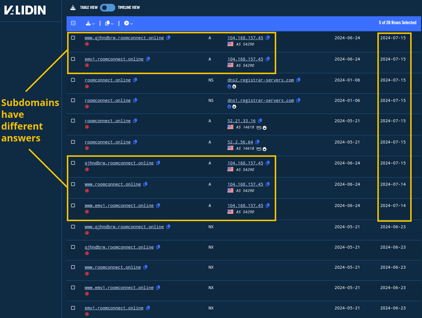 The apex domain returns different answers than all observed subdomains.