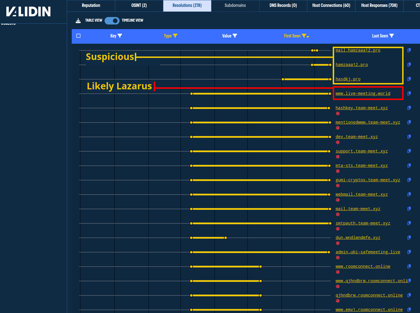 The third IP address shows mostly known domains but nets a new domain. The most recent domains appear suspicious but are not related with high confidence.