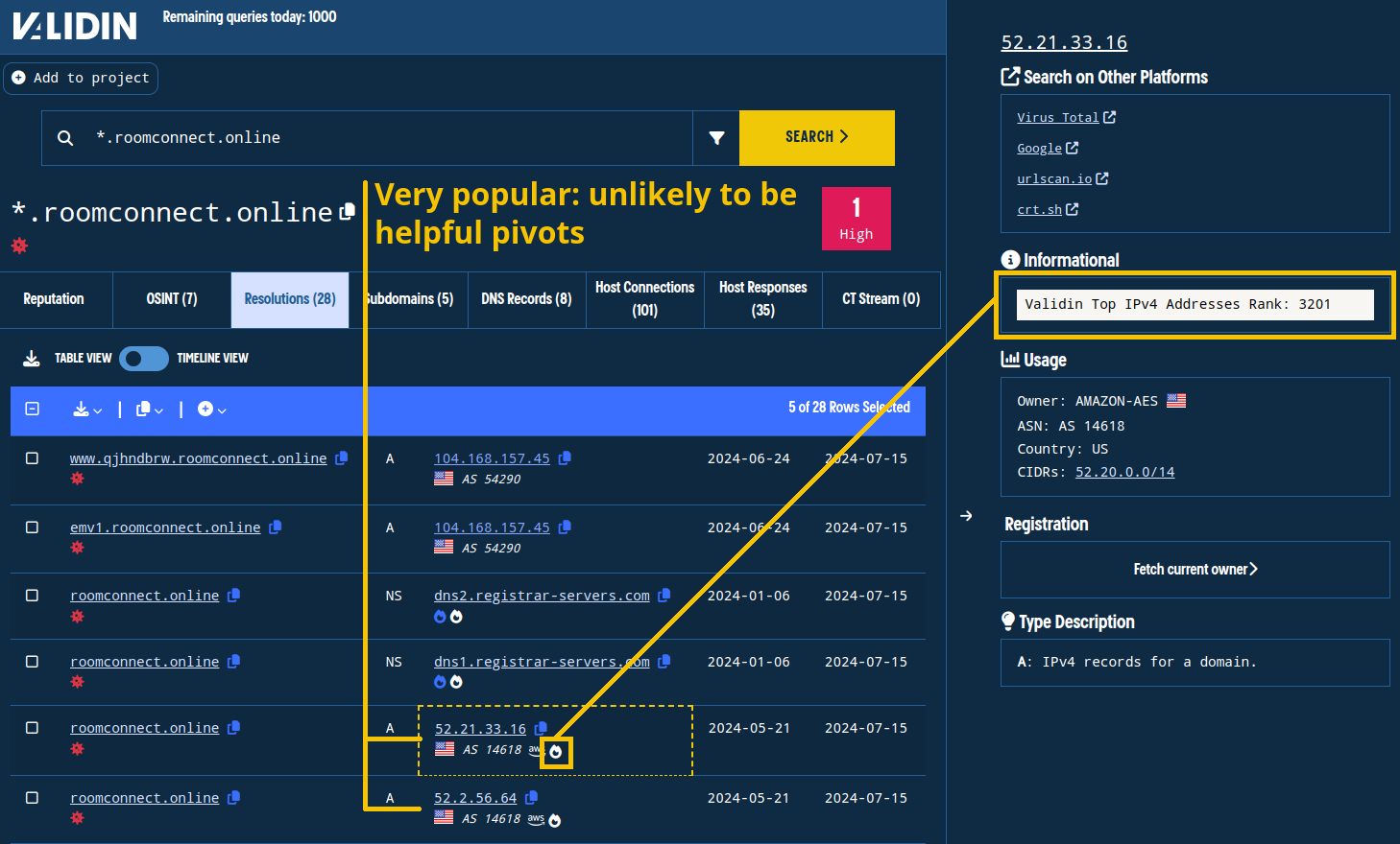 Popular IP addresses are less likely to be helpful as direct pivots.