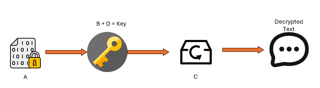 Figure 6 - Decrypting the string returned by the PHP script.