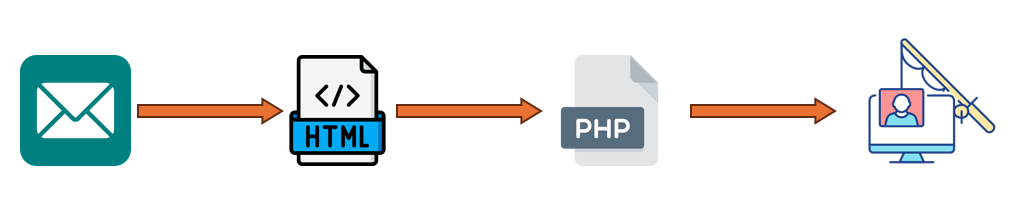 Figure 10 - Attack flow.