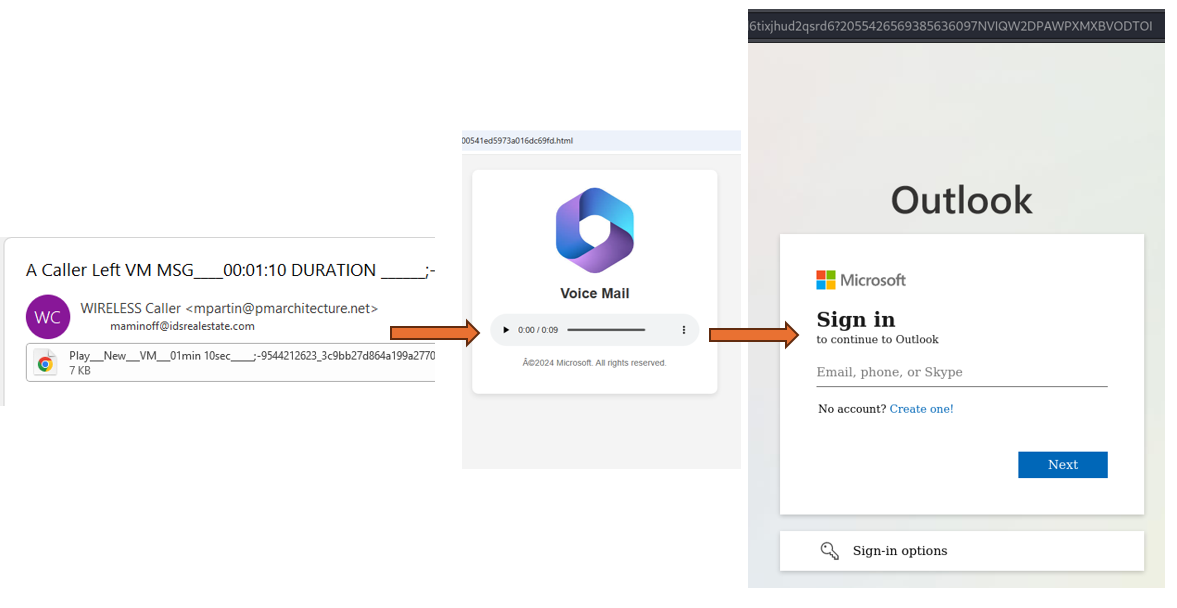 Figure 1 - Dynamic analysis of the HTML lure sent via email to the victim.