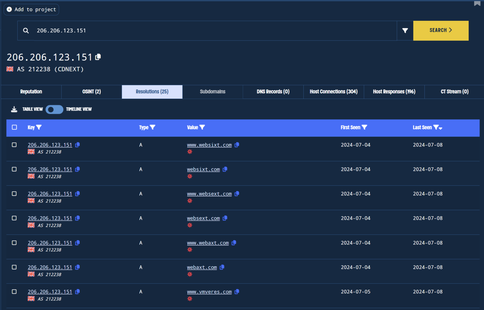 Pivoting on IP to see domains that have shared this IP.