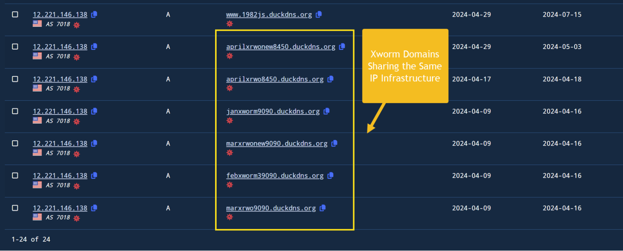 Pivoting on one XWorm IP, we find other XWorm-associated domains that have used that IP.