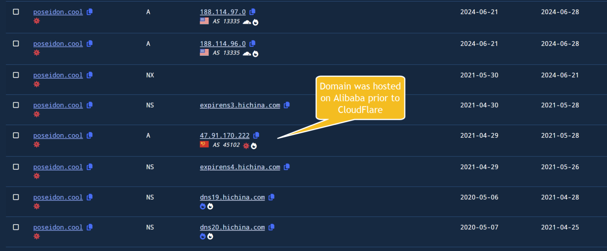 Viewing the DNS history for an indicator.