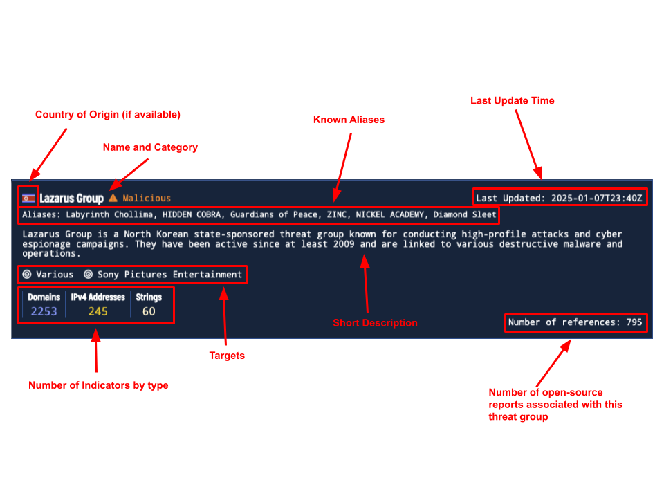 Threat actor summaries in the Threat Profiles view