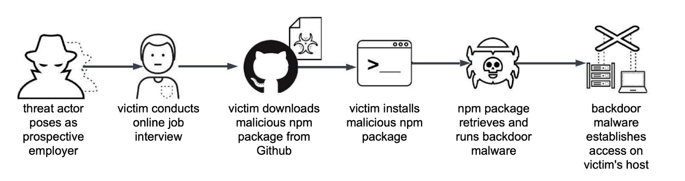 Figure 1. Simplified Chain of Events for a Variation of the Contagious Interview Campaign