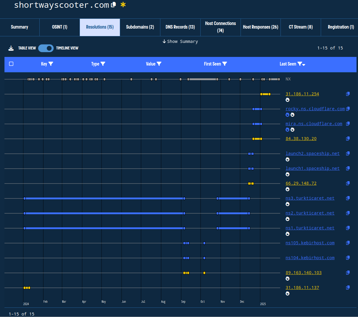 Figure 7. Viewing DNS history on a timeline view that shows highly granular, point-in-time observations to observe suspicious DNS history and hosting patterns.