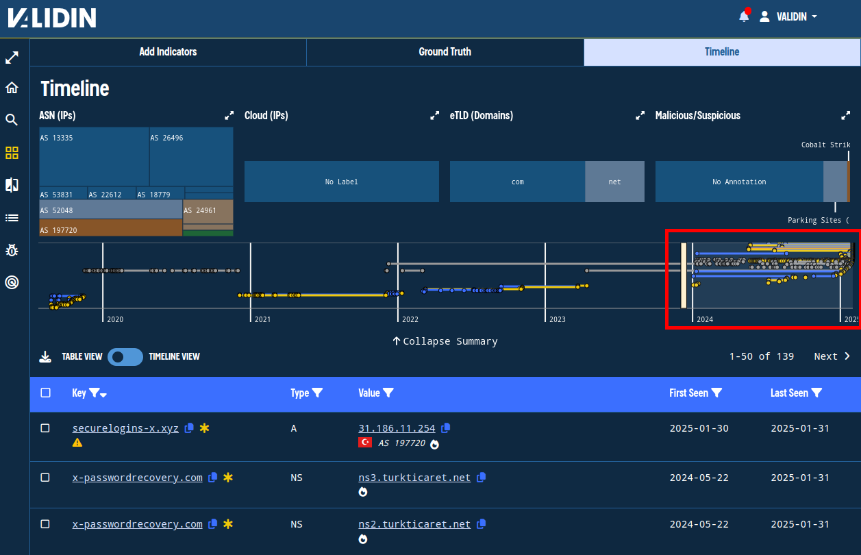 Figure 5. Clicking-and-dragging the mini timeline view to focus on activity from 2024 onwards.